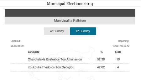 Local election results on Kythera. Sunday 25th May, 2014 - Election Results May 2014 Round 2