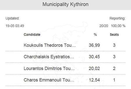 Local election results on Kythera. Sunday 18th May, 2014 - Election Results May 2014